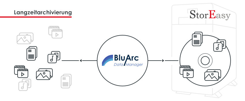 Funktion des BluArc DataManager Funktion des BluArc DataManager
